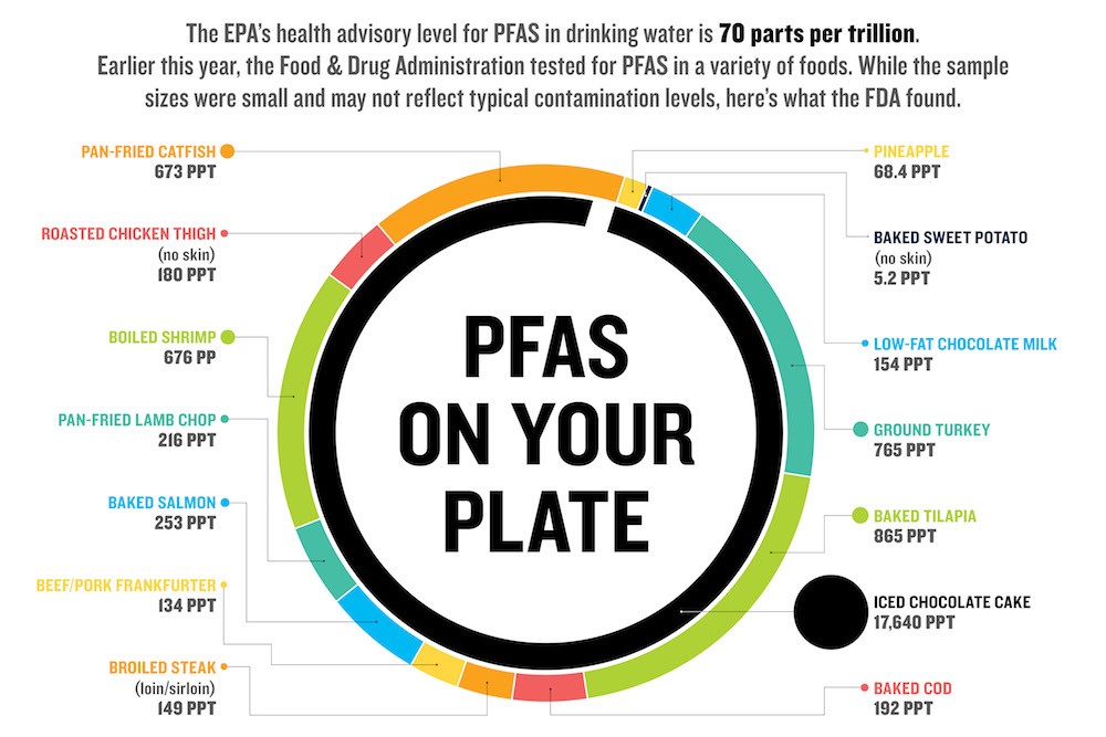 Is There PFAS-Free FOOD?